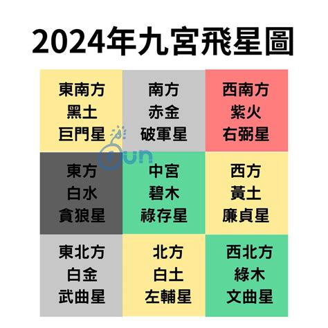 2024年九宮飛星圖+風水擺位